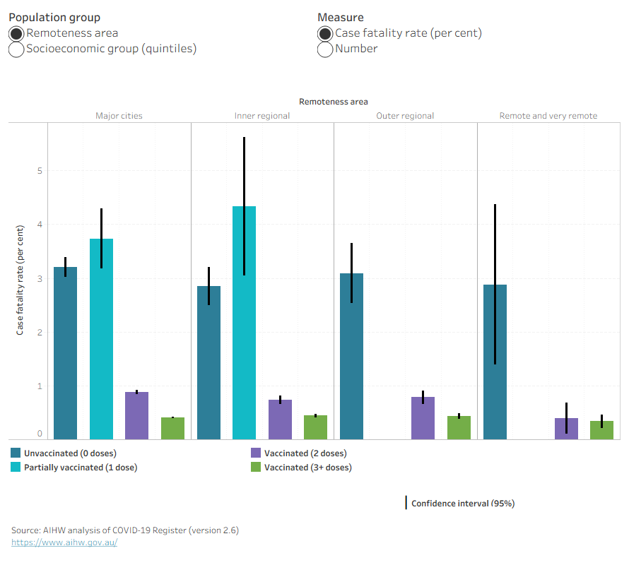 Bar charts show COVID-19 case fatality rate by remoteness area and number of vaccine doses prior to diagnosis. Confidence intervals are represented by black lines. Menu options are available to view number or percentage for the disaggregation, by socioeconomic group.