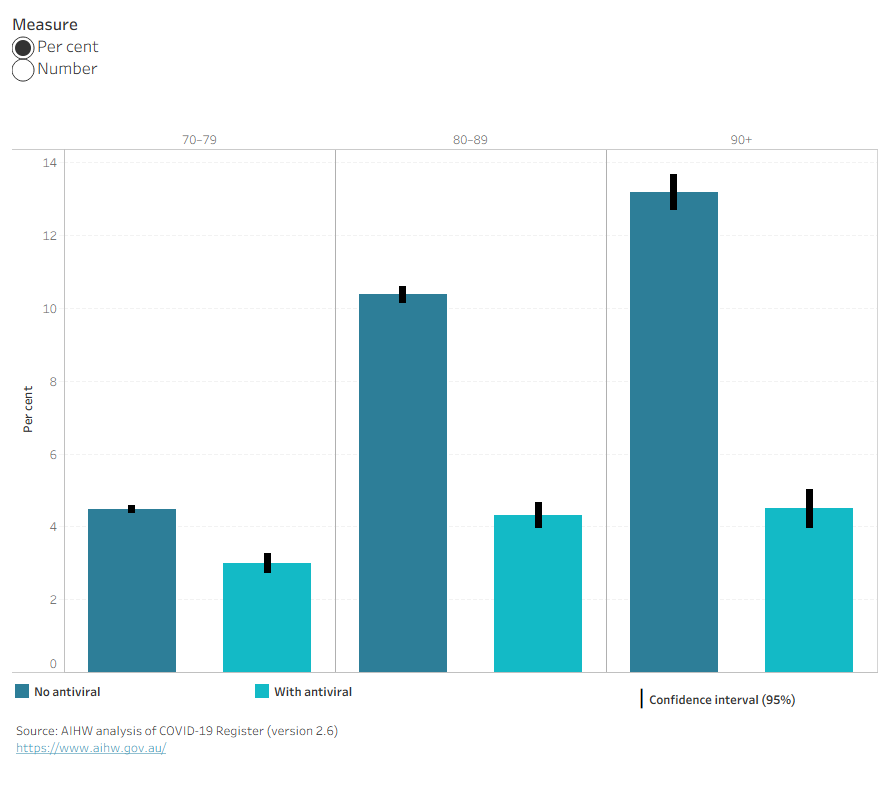 Bar charts show COVID-19 related hospitalisations by age group and COVID-19 antiviral prescription. Confidence intervals are represented by black lines. Menu options are available to view number or percentage for the disaggregation.