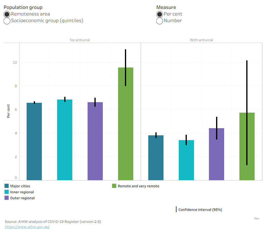 Bar charts show COVID-19 related hospitalisations by remoteness area and COVID-19 antiviral prescription. Confidence intervals are represented by black lines. Menu options are available to view number or percentage for the disaggregation, or by socioeconomic group.