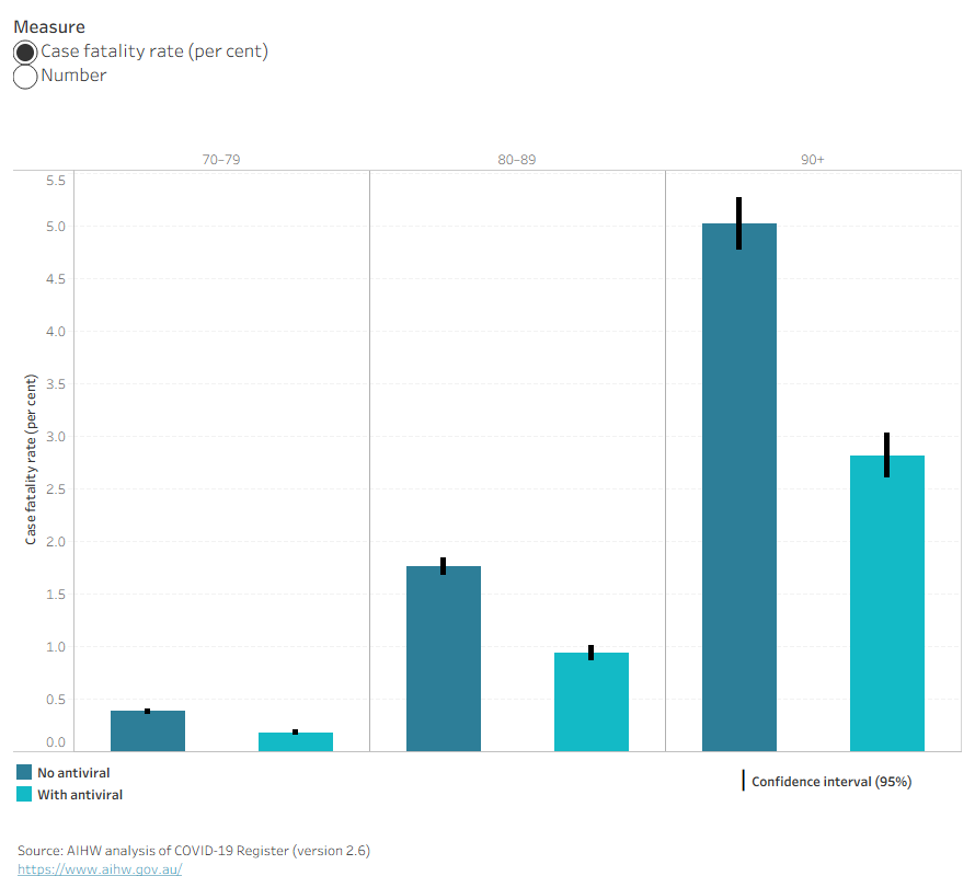 Bar charts show COVID-19 case fatality rate by age group and COVID-19 antiviral prescription. Confidence intervals are represented by black lines. Menu options are available to view number or percentage for the disaggregation.