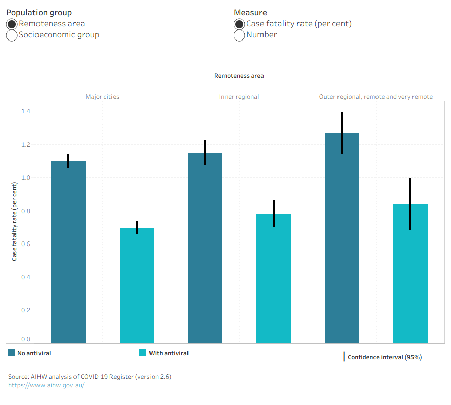 Bar charts show COVID-19 case fatality rate by remoteness area and COVID-19 antiviral prescription. Confidence intervals are represented by black lines. Menu options are available to view number or percentage for the disaggregation, or disaggregation by socioeconomic group.