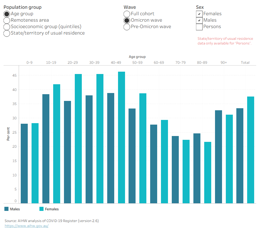 Bar charts show the percentage of the estimated resident population with COVID-19 by 10-year age group and sex. Menu options are available to view disaggregation by other population groups and COVID-19 waves.