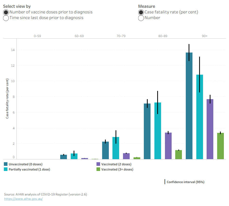 Bar charts show COVID-19 case fatality rate by age group and number of vaccine doses prior to diagnosis. Confidence intervals are represented by black lines. Menu options are available to view number or percentage for the disaggregation.