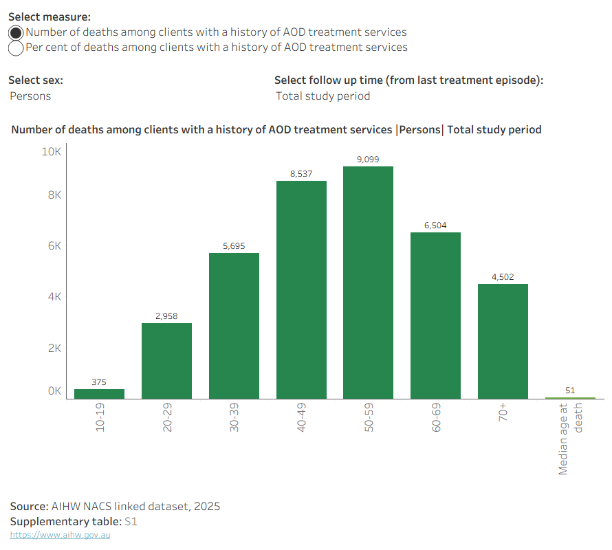 Dashboard displaying an interactive vertical bar graph with the option to filter between different statistical measures (number or per cent) and time from last treatment episode to death