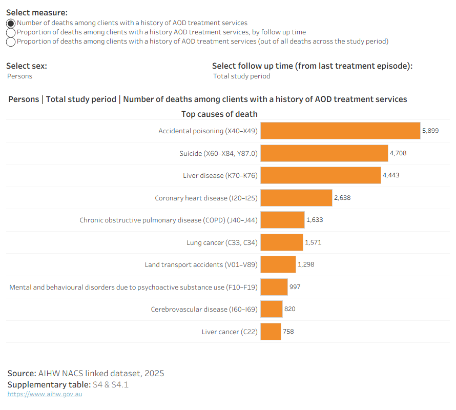 Dashboard displaying an interactive horizontal bar graph with the option to filter between different statistical measures (number and proportion), sex and time from last treatment episode to death