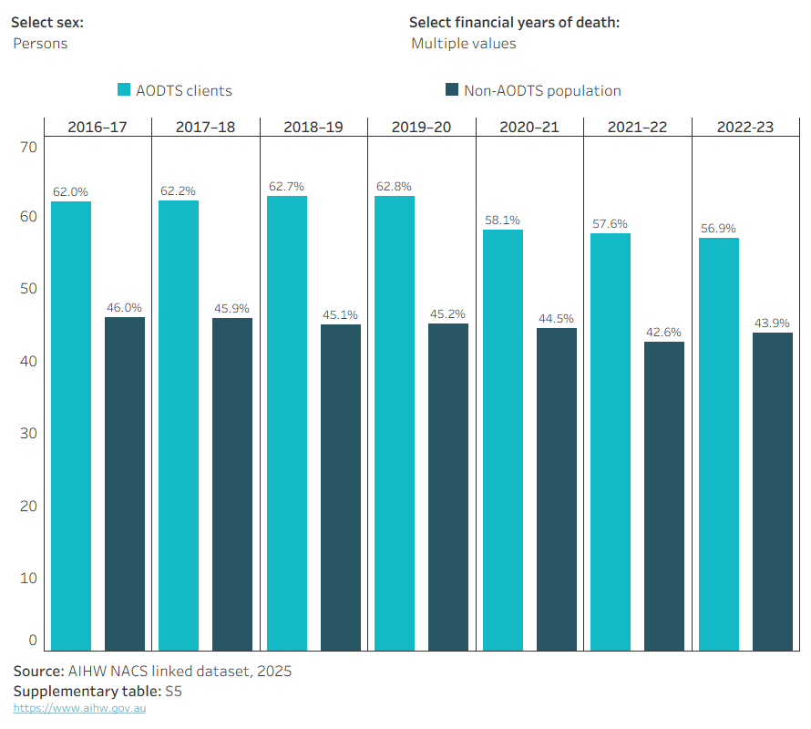 Dashboard displaying an interactive vertical bar graph with the option to filter between sex and each financial year of the study period.