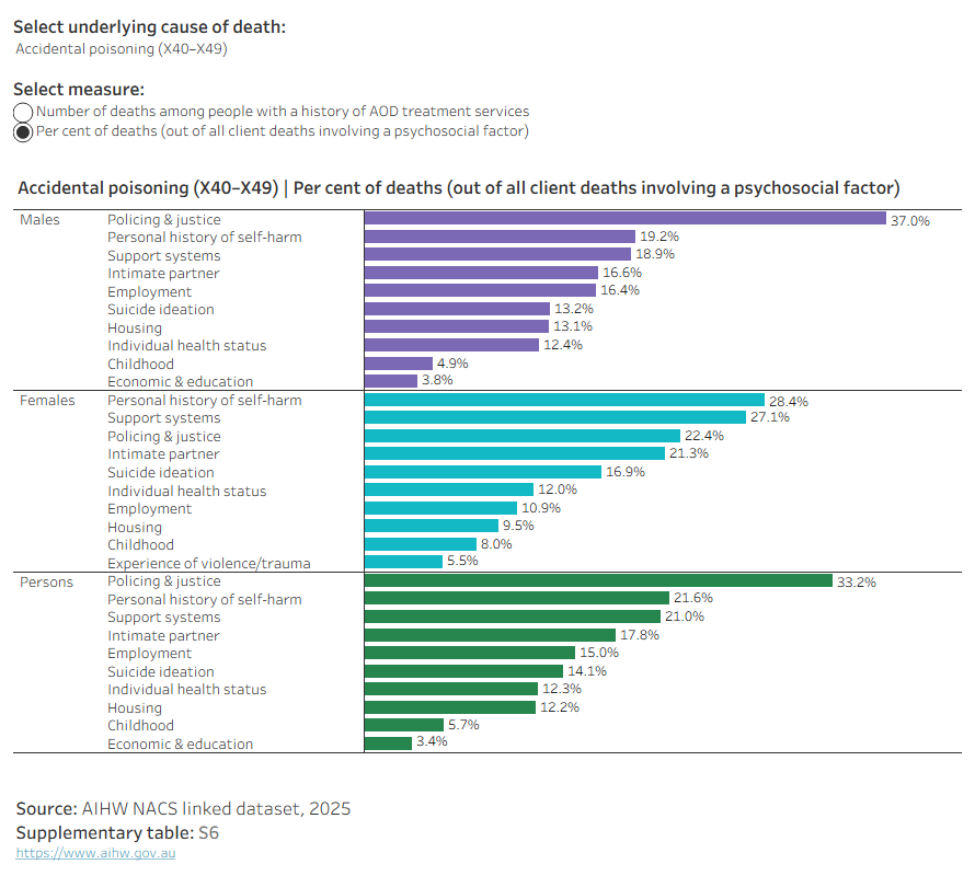 Dashboard displaying an interactive horizontal bar chart divided by sex, with the option to filter between different statistical measures (number and per cent) and selected underlying causes of death