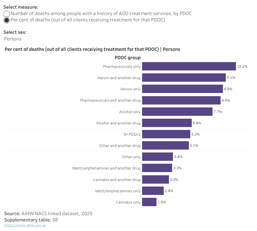 Dashboard displaying an interactive horizontal bar graph with the option to filter between different statistical measures (number and per cent) and sex