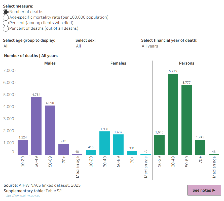 Dashboard displaying an interactive vertical bar chart with the option to filter between different statistical measures (number, rate and per cent) and each year of the study period.