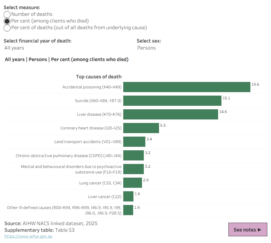Dashboard displaying an interactive horizontal bar chart with the option to filter between different statistical measures (number and per cent), each year of the study period and sex.
