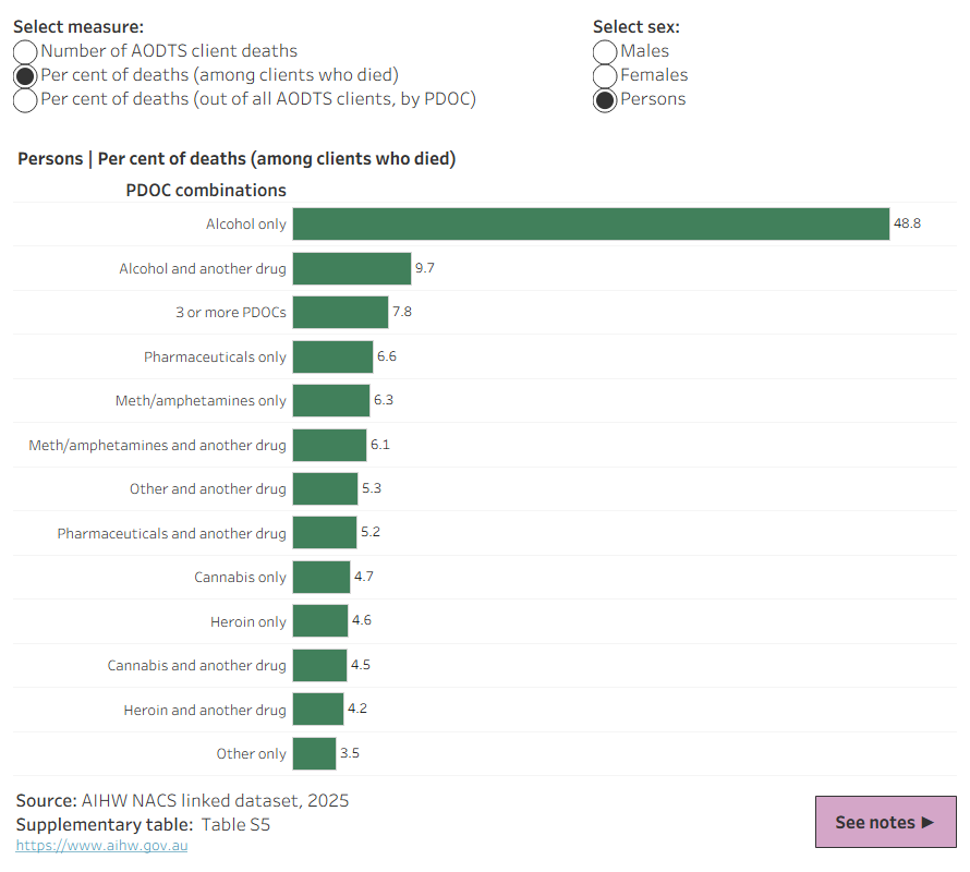 Dashboard displaying an interactive horizontal bar chart with the option to filter between different statistical measures (number and per cent) and sex.