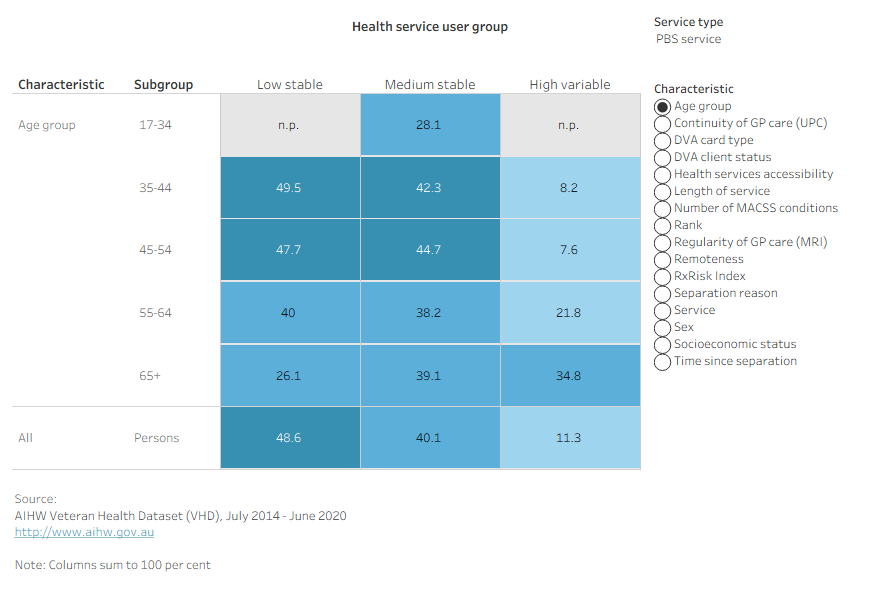 Heatmap showing how each subgroup is distributed across PBS service user groups, with proportions showing the distribution within each subgroup.
