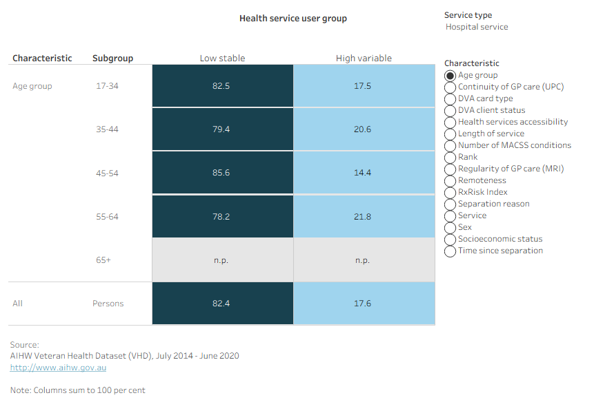 Heatmap showing how each subgroup is distributed across hospital service user groups, with proportions showing the distribution within each subgroup.
