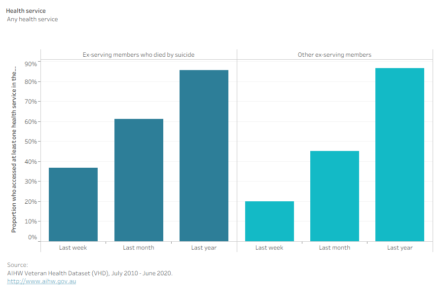 Bar chart showing the proportion of ex-serving members who accessed health services in the 12 months before death or matched date, comparing those who died by suicide to those who did not. 