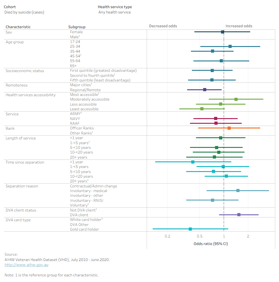 Chart showing the odds ratios of health service use compared with non-use among ex-serving members who died by suicide and other ex-serving members. 