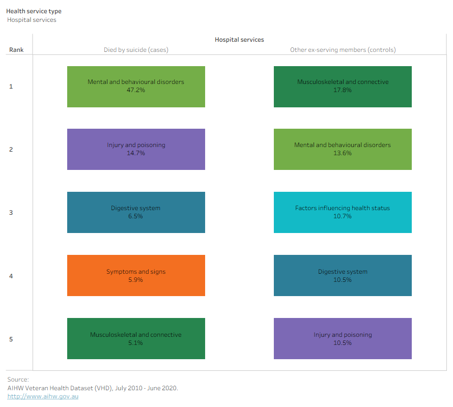 Chart showing the top 5 hospital diagnoses and top 5 medication types dispensed to ex-serving members in the year before for those who died by suicide and other ex-serving members.