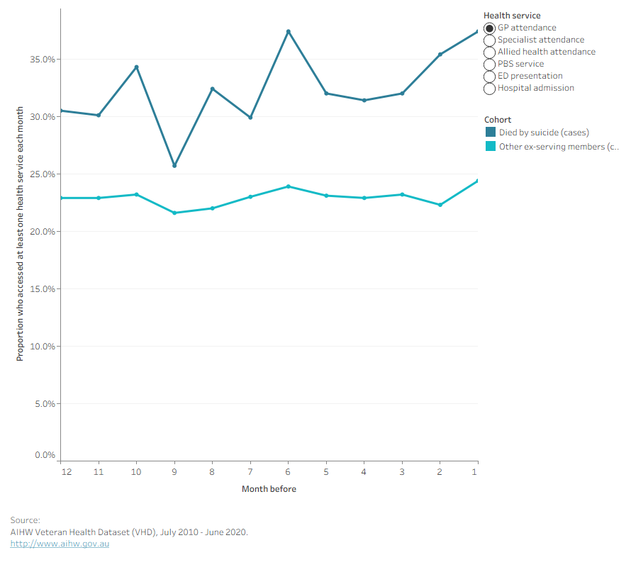 Line chart showing the proportion of ex-serving members accessing health services in each month in the year before death or matched date, comparing those who died by suicide to those who did not.
