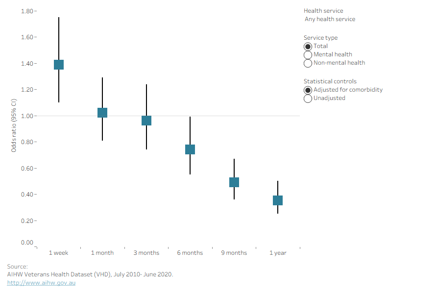 Chart showing odds ratios of health service use among ex-serving members who died by suicide compared to other ex-serving members at intervals before death or matched index date. 