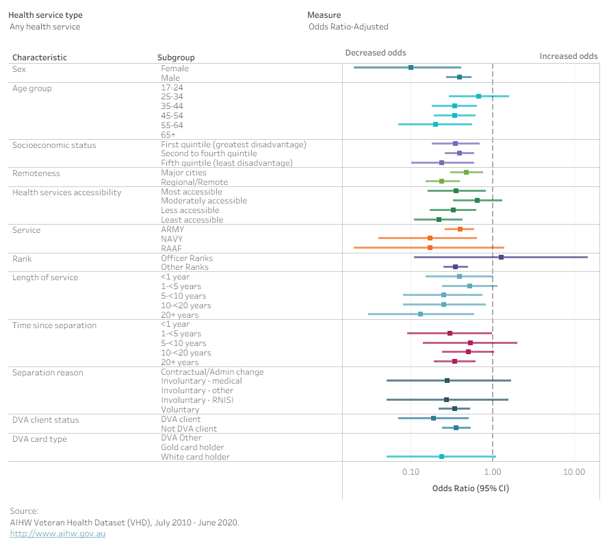 Chart showing the odds ratios of health service use among ex-serving members who died by suicide compared to other ex-serving members by demographic and ADF-service characteristics. 