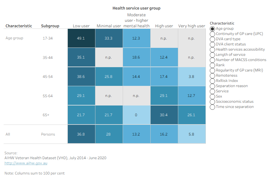 Heatmap showing how each subgroup is distributed across health service user groups, with proportions showing the distribution within each subgroup.