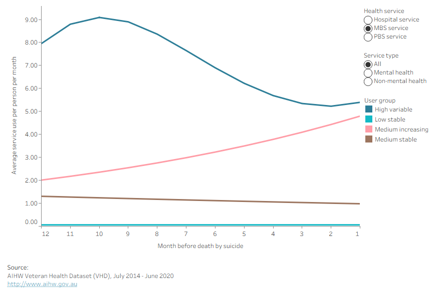 Line chart showing patterns of health service use over 12 months before death among ex-serving members who died by suicide, highlighting different trajectories of service use over time. 