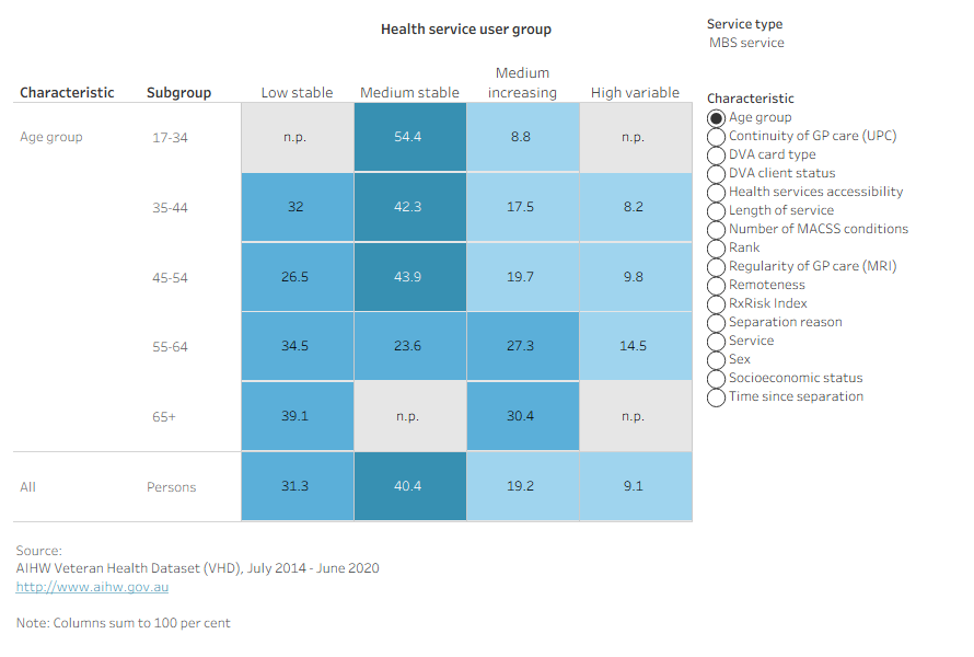 Heatmap showing how each subgroup is distributed across MBS service user groups, with proportions showing the distribution within each subgroup.