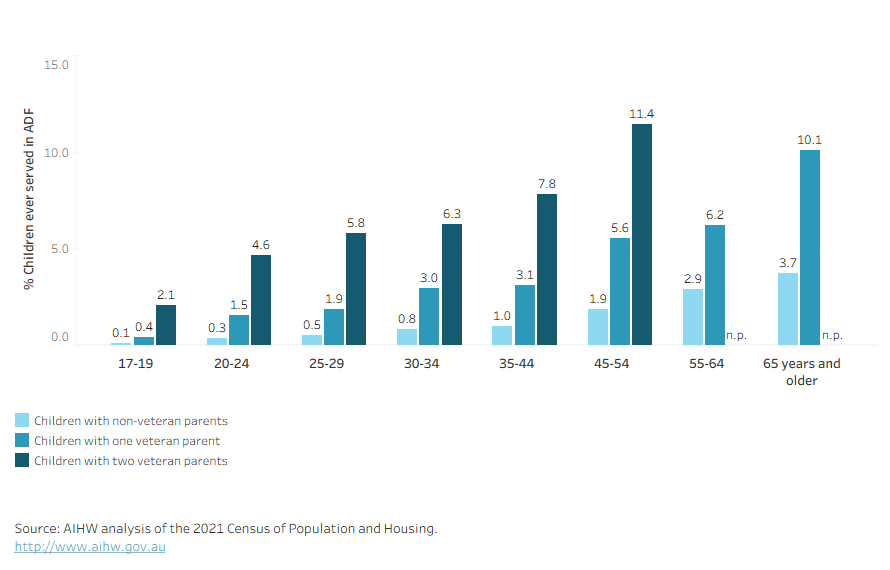 Bar chart showing the proportion of children aged 17 and older who had ever served in the ADF, grouped by whether they were living with one, two, or non-veteran parents. Across all age groups from 17–19 to 65+, children of veterans were more likely to have served than those of non-veterans. Children with two veteran parents were over twice as likely to have served compared to those with one veteran parent. This pattern was consistent across all age groups.