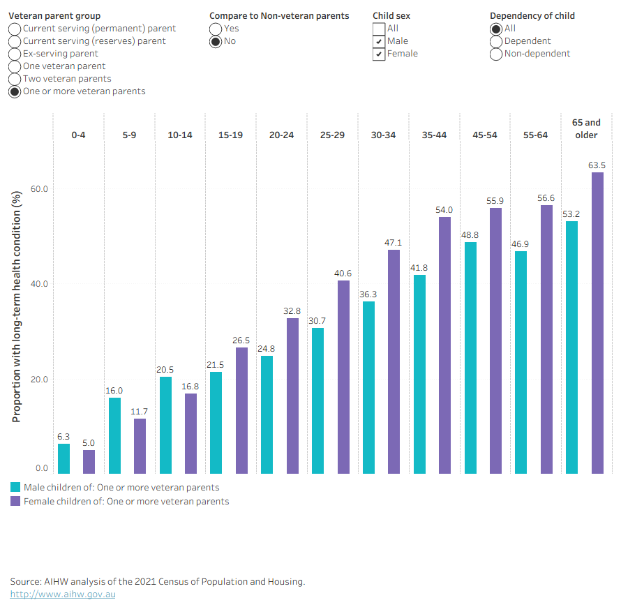 Bar chart showing prevalence of long-term health conditions among children of veteran and non-veteran parents across detailed age groups from 0–4 to 65+. Children of veteran parents consistently showed higher prevalence of long-term health conditions across all age groups. The difference is most pronounced among females aged 25-54 years and older, where the prevalence was significantly higher compared to their non-veteran counterparts.
