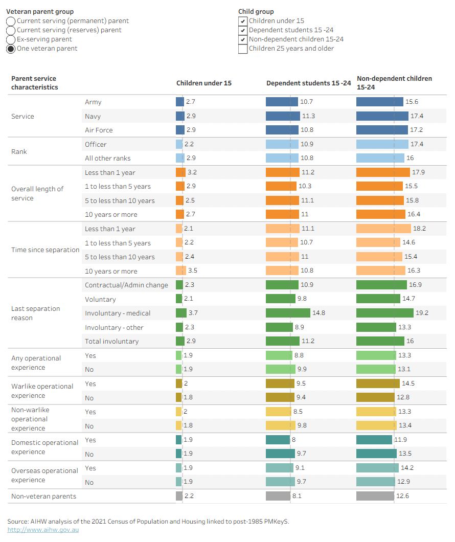 Bar chart showing prevalence of mental health conditions among veteran’s children under 15, dependent student 15–24, non-dependent children 15–24, and children 25 years and older, by service-related characteristics of their veteran parents, that is, parent’s service branch, rank, length of service, time since separation, last reason for separation from the ADF and whether the parent had any operational experience. Compared to children of non-veteran parents, both dependent and non-dependent children 15–24 of ex-serving parents who separated involuntarily showed the highest prevalence.