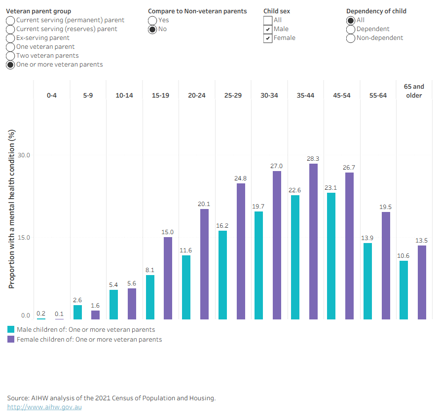 Bar chart showing prevalence of mental health conditions among children of veteran and non-veteran parents across detailed age groups from 0–4 to 65+. From age 15 onwards, where mental health conditions become more common, children of veteran parents consistently showed higher prevalence. The difference was most pronounced among females aged 20–54 years, who had significantly higher prevalence compared to their non-veteran counterparts.