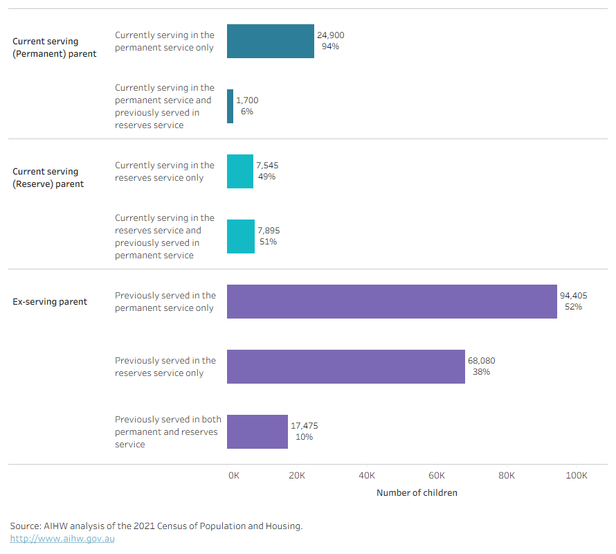 Bar chart showing the number of children by their parent’s detailed service status. Children of ex-serving parents represented the largest number (approx. 180,000 children). Among these, children of parents who previously served in the permanent service only was 94,405, accounting for 52% of all children with ex-serving parents.