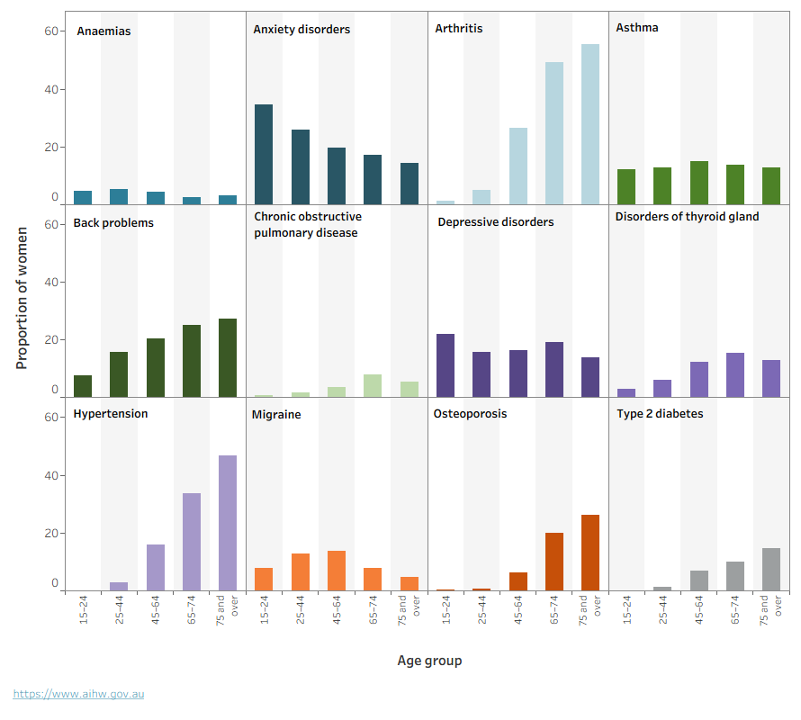 These bar charts show the prevalence of 12 long-term health conditions for women across age groups. Arthritis, back problems and hypertension increase with age, while anxiety disorders decrease.