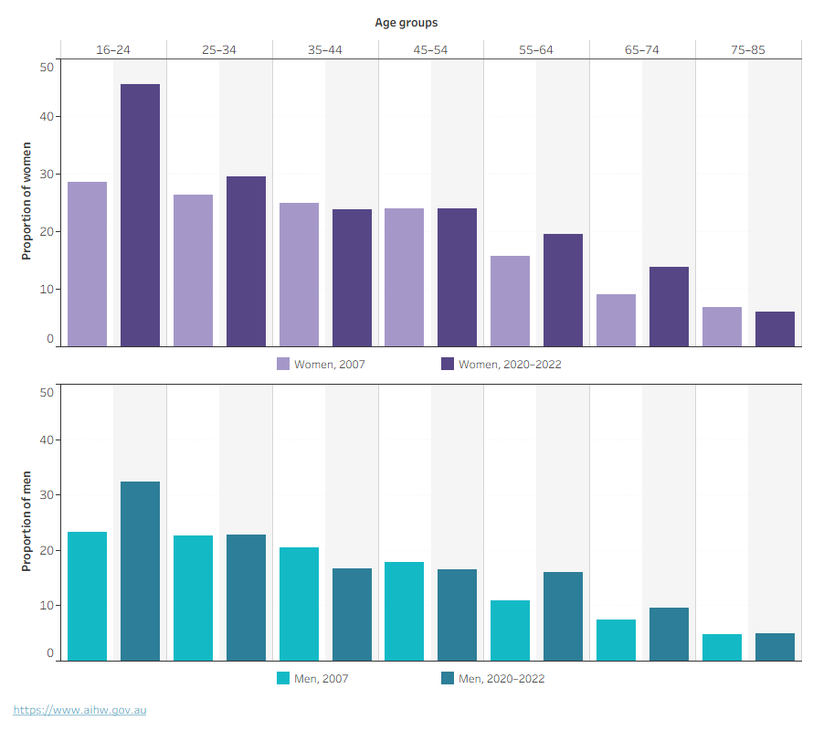 These two separate bar charts show the proportion of women and men who experienced a mental illness in the last 12 months, in 2007 and 2020–22, by age group.