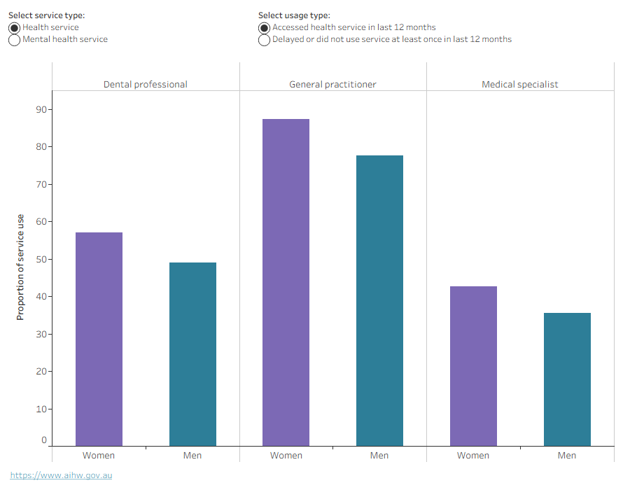 This bar chart shows the proportion of women and men who used a selected health and mental health service in 2023–24. An additional bar chart shows the proportion who delayed using these services.