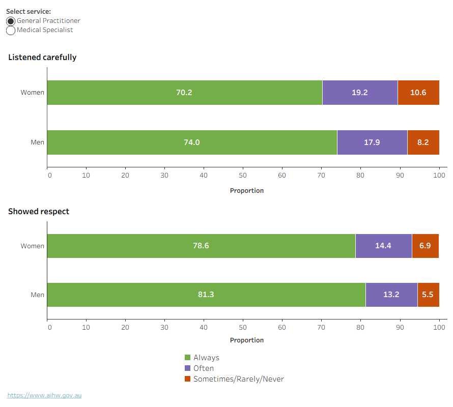 These two separate horizontal line charts show the proportion of women and men who were always, often or sometimes/rarely/never listened to carefully and shown respect by a GP or medical specialist.