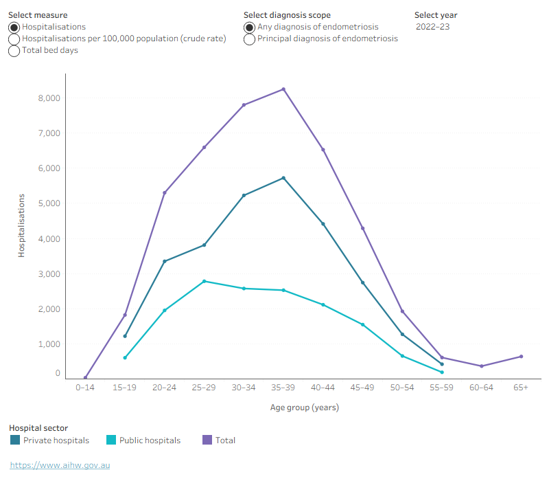 Line chart shows that in 2022–23 the overall number of hospitalisations, rate of hospitalisation and total bed days were highest among females aged 35–39.