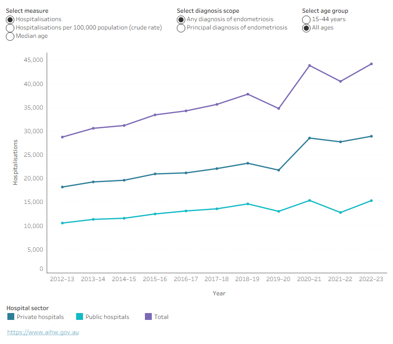 Line chart shows that the number and rate of hospitalisations were higher in private hospitals than public hospitals for all years. The median age was younger in public hospitals across all years.