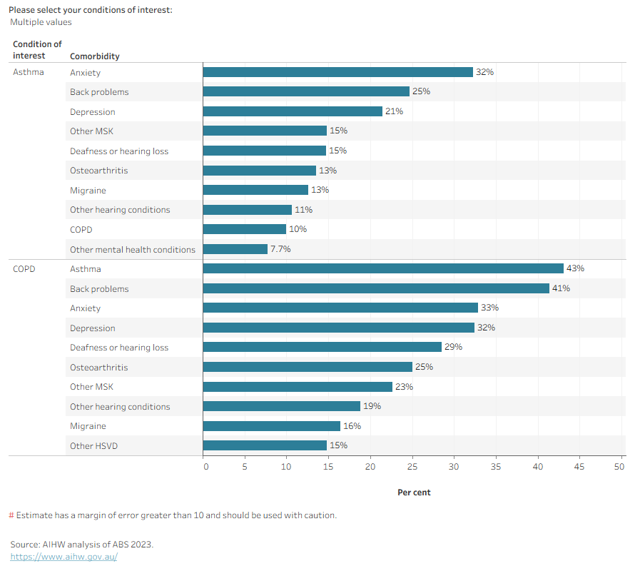 This figure shows that back problems were common among people with asthma and COPD. Among people of all ages, 25% of those with asthma were also living with back problems compared with 41% of those living with COPD.