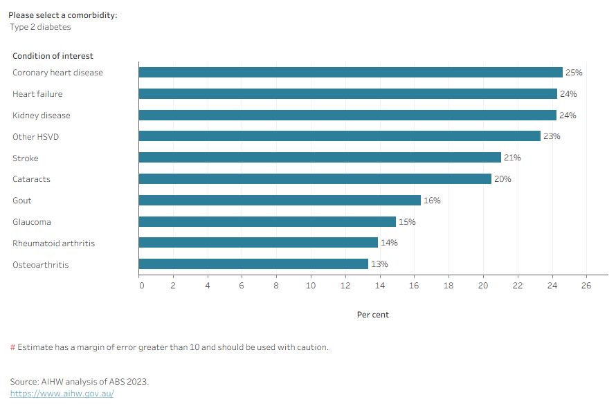 This figure shows that diabetes was also a common comorbidity among people living with the effects of stroke, cataracts, gout and glaucoma. Among people of all ages, 21% of those living with the effects of stroke, 20% of those with cataracts, 16% of those with gout and 15% of those with glaucoma were also living with diabetes.