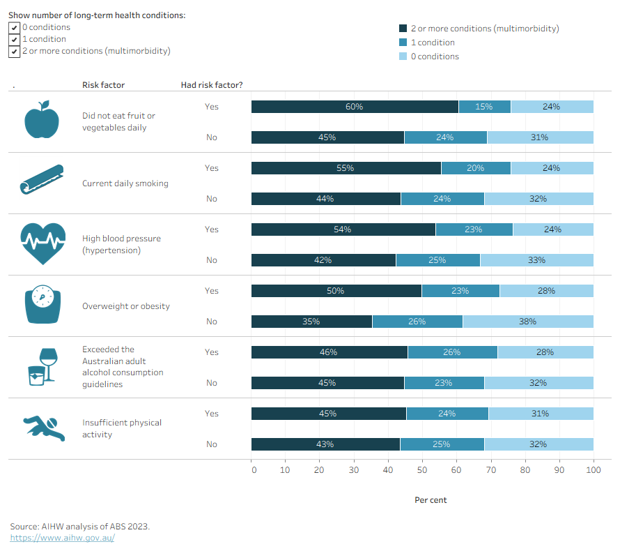 This figure shows that the risk factors associated with the lowest proportion of adults living with none of the selected long-term health conditions were not eating any fruit or vegetables daily, current daily smoking and high blood pressure. An estimated 24% of adults with these risk factors were not living with a long-term health condition.