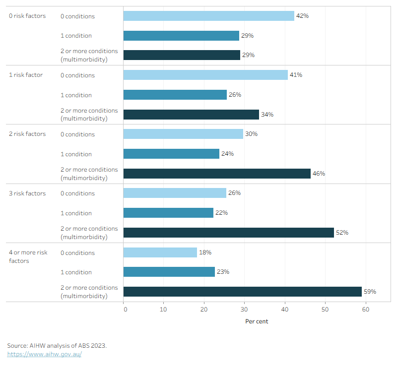 This figure shows that the proportion of adults estimated to be living with none of the selected long-term health conditions was highest among those with none of the selected risk factors (42%) and lowest among those with 4 or more risk factors (18%).