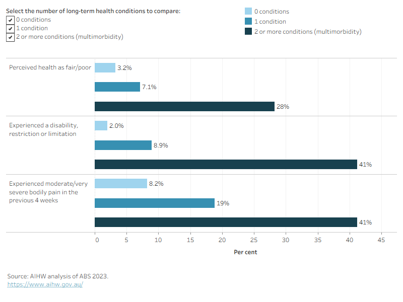 This figure shows that poor self-perceived health and the experience of disability, restriction or limitation as well as bodily pain in the past 4 weeks is lowest among those with none of the selected long-term health conditions, increasing among those with one long-term health condition and highest among those with multimorbidity.