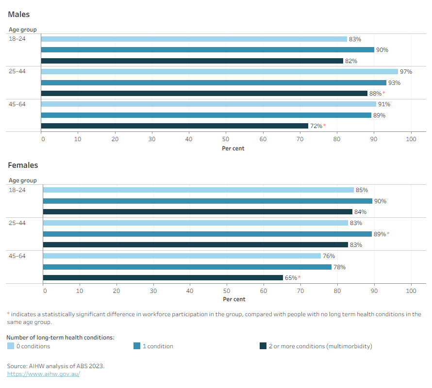 This figure shows that workforce participation among adults aged 18 to 64 varies both by age group and sex. Although, in general, those living with multimorbidity are less likely to be working or seeking work than those living with multimorbidity regardless of age or sex.
