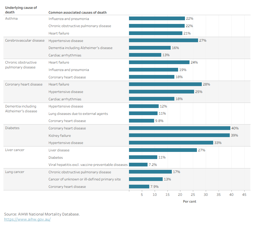 This figure shows that among deaths due to asthma common additional causes included influenza and pneumonia (22%), chronic obstructive pulmonary disease (COPD) (22%) and heart failure (21%). Among deaths due to COPD common additional causes included heart failure (24%), influenza and pneumonia (19%) and coronary heart disease (18%).