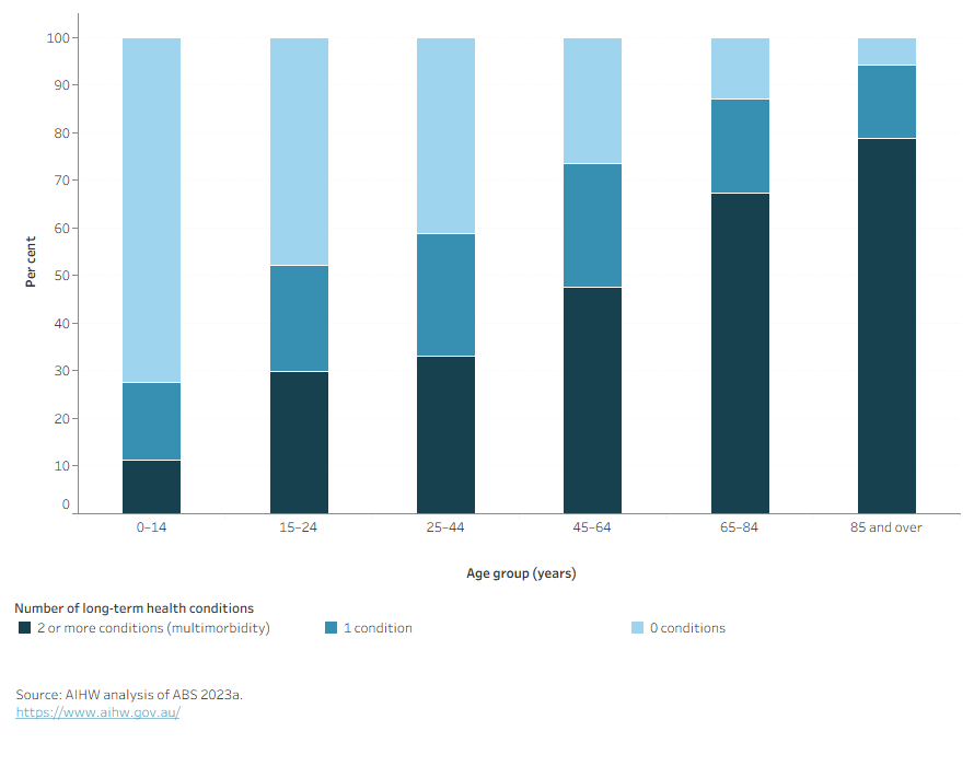 This figure shows that not having any of the selected long-term health conditions decreased with age with 72% of people aged 0–14 not living with a long-term health condition compared with 5.8% of those aged 85 and over.