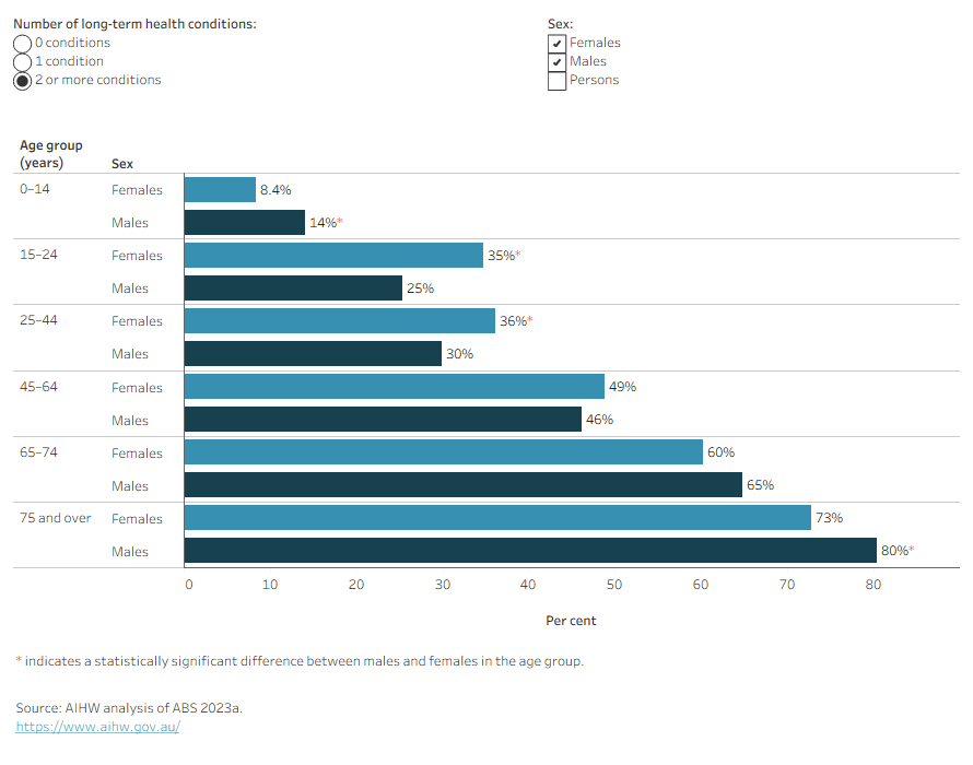 This figure shows that the proportion living with multimorbidity increased with age for both males and females.