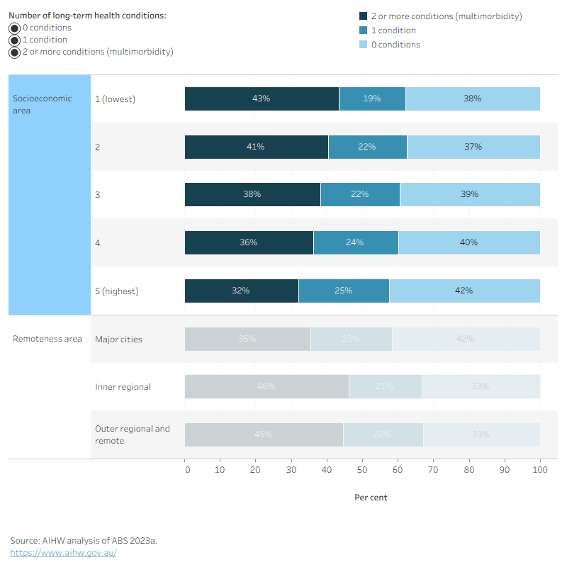 This figure shows 42% of people living in areas of least disadvantage and 38% in areas of most disadvantage did not report living with a long-term health condition.