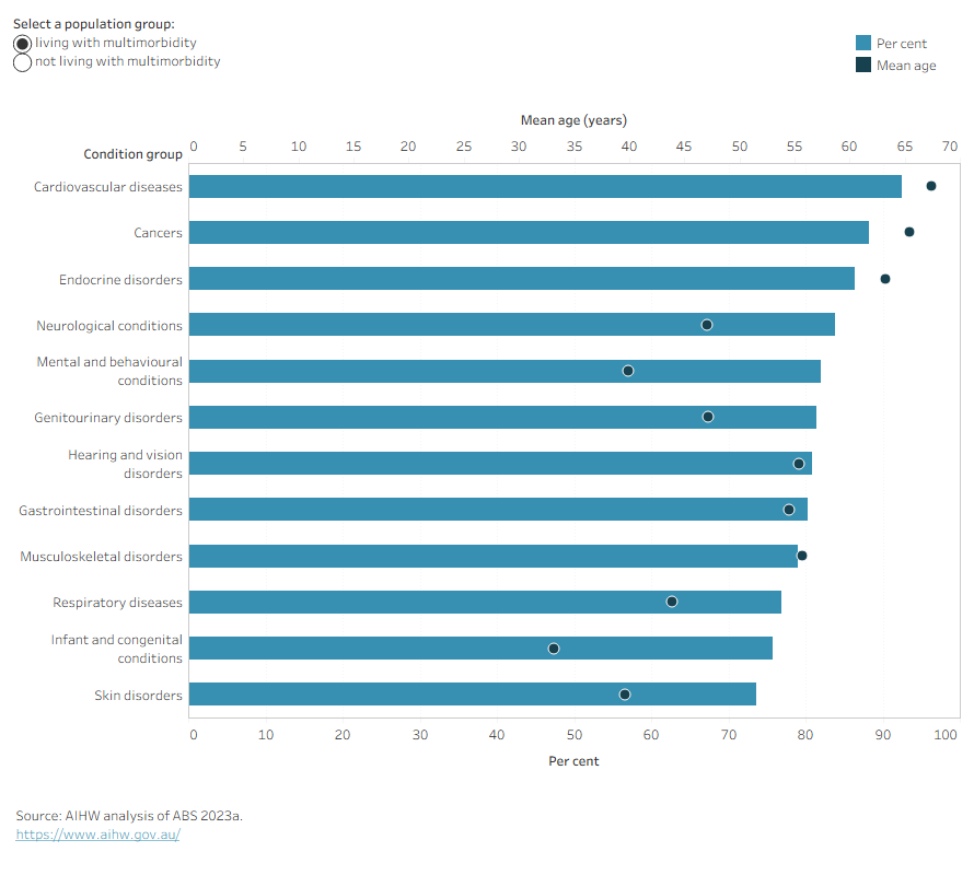 This figure shows that multimorbidity was relatively less common among people living with respiratory disease (77%), infant and congenital conditions (76%) and skin disorders (74%).