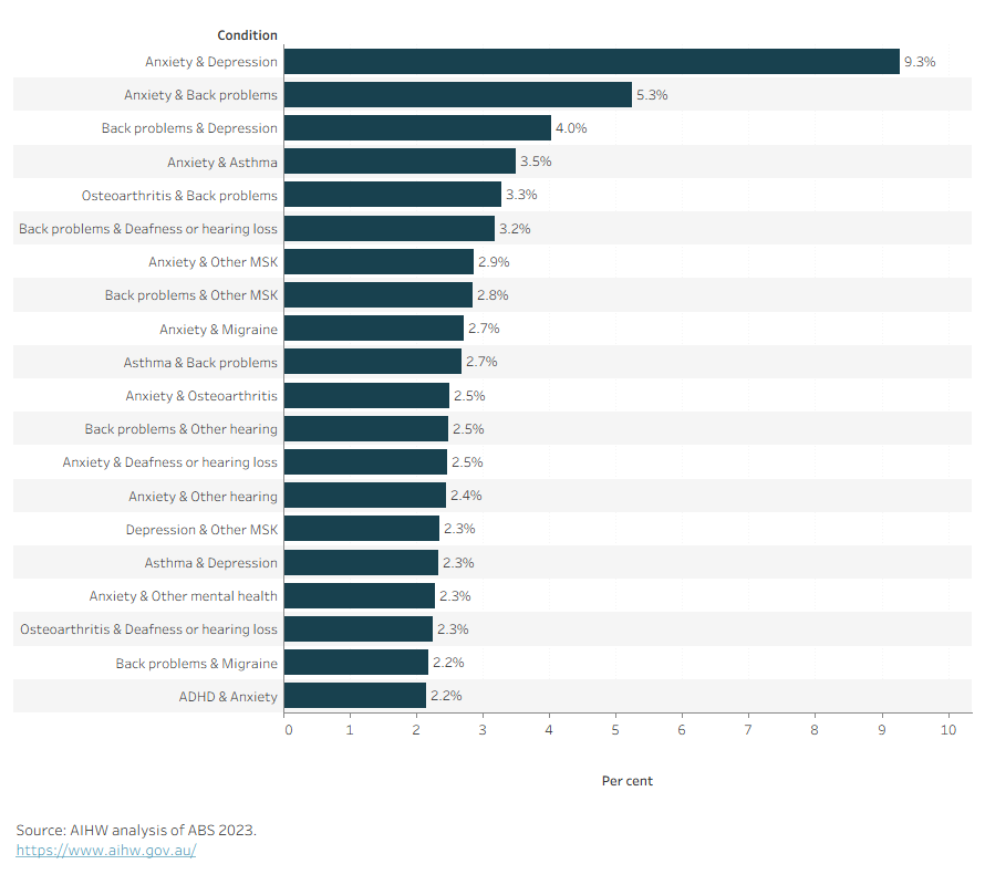 This figure shows that among people of all ages, additional commonly co-occurring conditions include anxiety with asthma (3.5%), osteoarthritis with back problems (3.3%), and back problems with deafness or hearing loss (3.2%).
