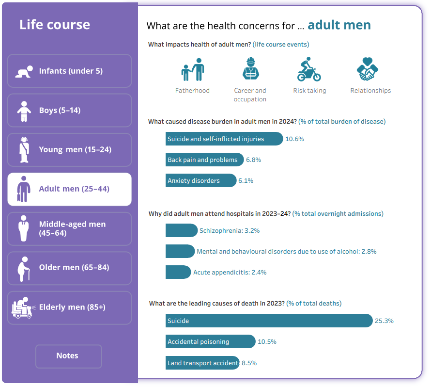 This visualisation shows the main life events for males. It includes 3 bar charts highlighting the top disease burdens, reasons for hospitalisation &amp; causes of death across a man's life.